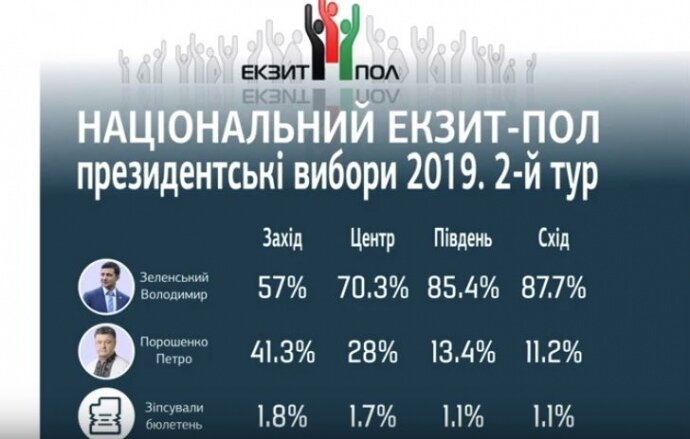 Зеленский разгромил Порошенко: данные экзит-пола