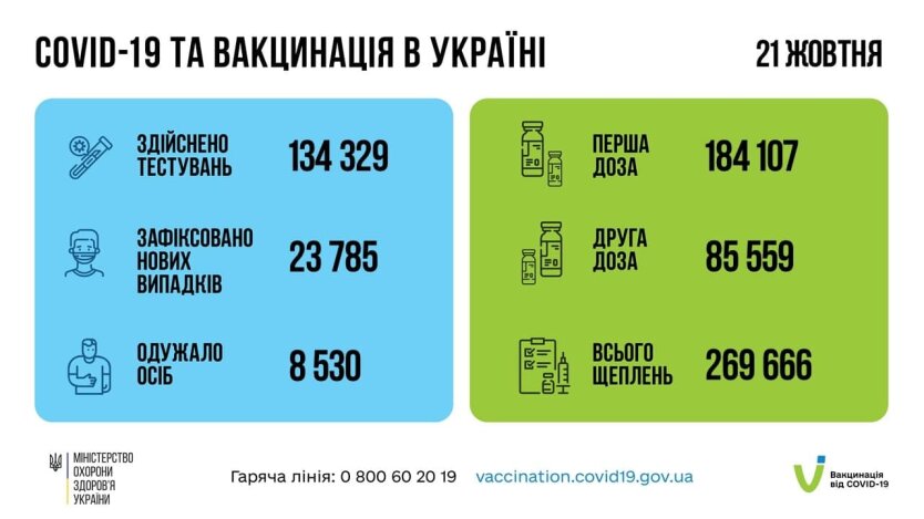 Новых СOVID-больных в Украине стало еще больше: Минздрав обновил статистику