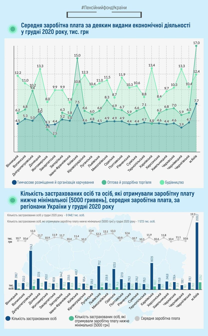 Безработица в Украине, Средняя зарплата в Украине, Пенсионный фонд Украины