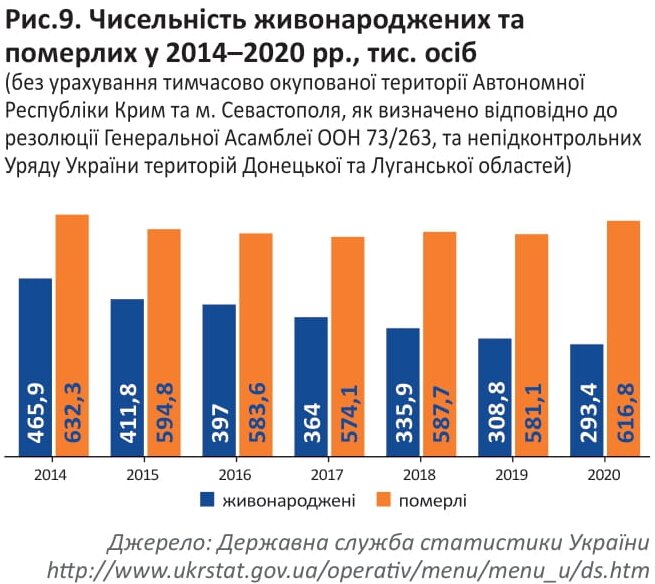Соотношение умерших и новорожденных в Украине в 2014-2020 гг.