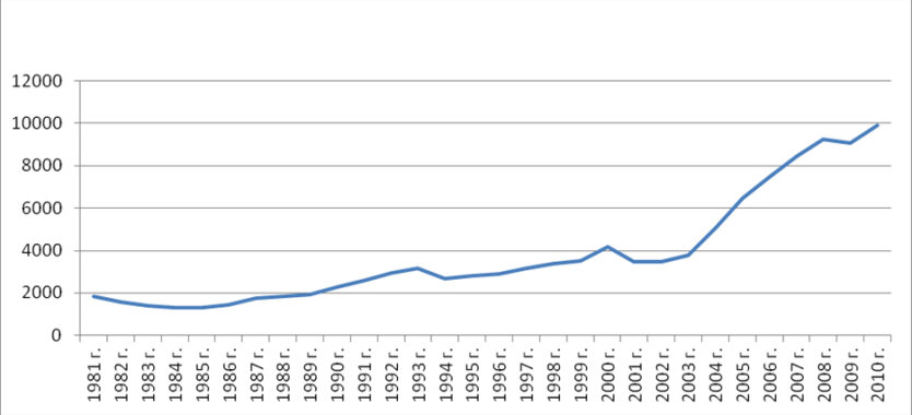 Показатели роста душевого дохода Турции в 1980-е – 2000-е гг. (в долларах США) 