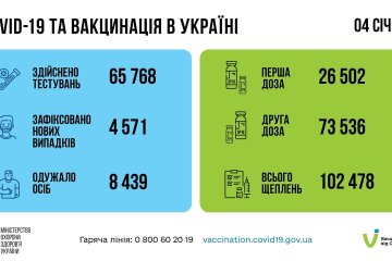 Статистика по коронавирусу на утро 5 января, коронавирус в Украине