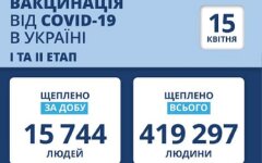 Статистика по вакцинации от коронавируса на 15 апреля