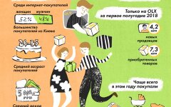 Украинский онлайн-потребитель 2018
