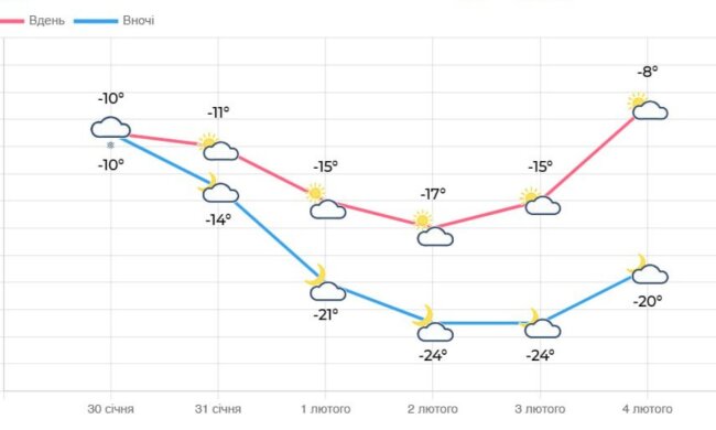 Погода в Киеве