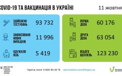 СOVID-19: за сутки заболели почти 12 тысяч украинцев