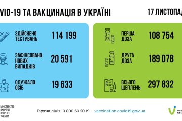 Статистика по коронавирусу на утро 18 ноября, коронавирус в Украине