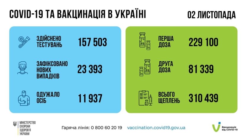 Статистика по коронавирусу на утро 3 ноября