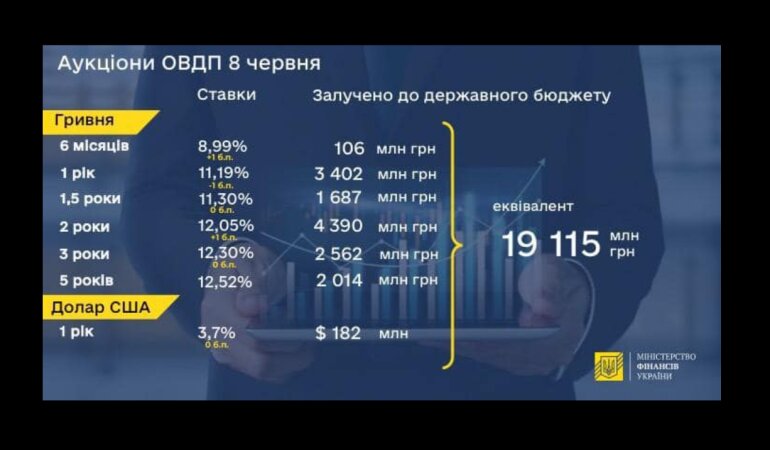 Минфин провел рекордный в этом году аукцион по ОВГЗ