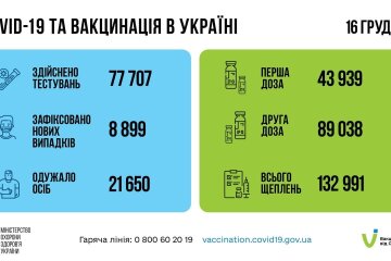 Статистика по коронавирусу на утро 17 декабря, коронавирус в Украине