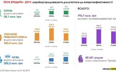 теплые кредиты