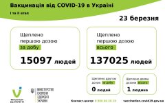 Статистика по вакцинации от коронавируса на 24 марта
