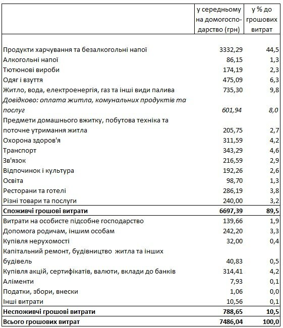 Госстат назвал долю расходов украинцев на услуги ЖКХ