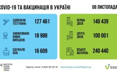 Статистика по коронавирусу на утро 9 ноября, коронавирус в Украине