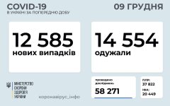 Статистика по коронавирусу на 9 декабря