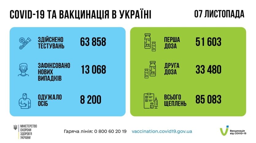 Статистика по коронавирусу на утро 8 ноября, коронавирус в Украине, пандемия коронавируса