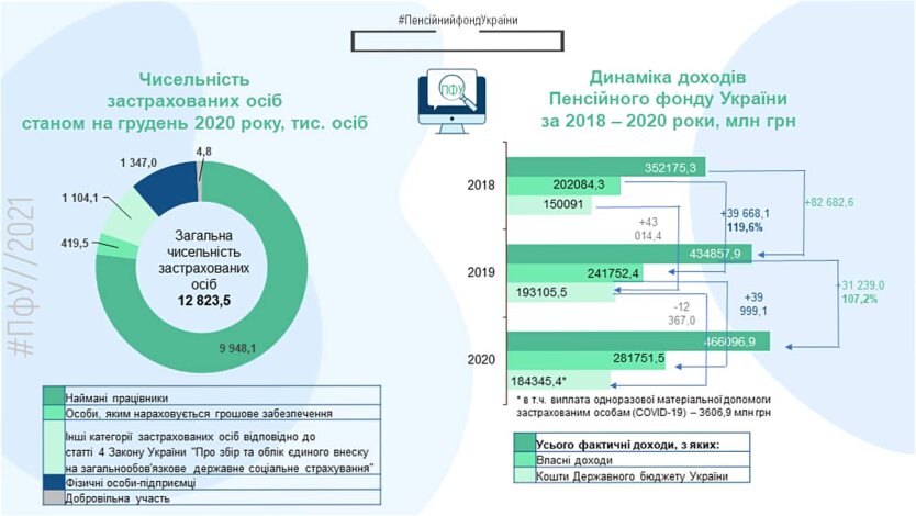 Страховой стаж в Украине, Пенсионный фонд Украины, Доходы ПФУ