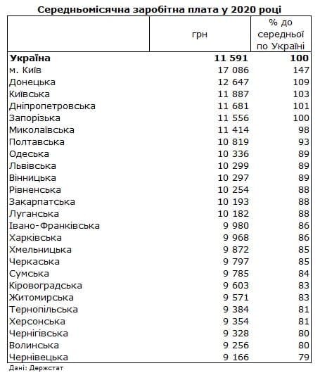 Работа в Украине, Безработица в Украине, Средняя зарплата по Украине, Госстат Украины