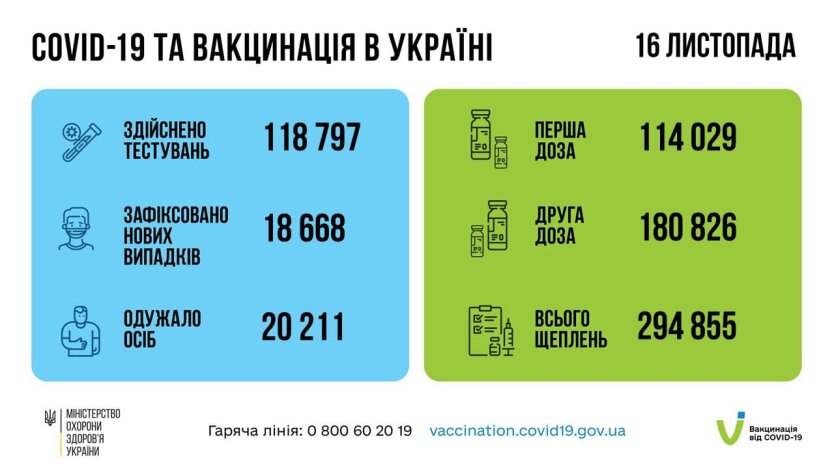 Статистика по коронавирусу на утро 17 ноября, коронавирус в Украине