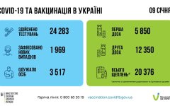 Статистика по коронавирусу на утро 10 января, коронавирус в Украине