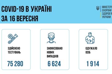 В Украине количество новых СOVID-заболеваний превысило 6,6 тысяч