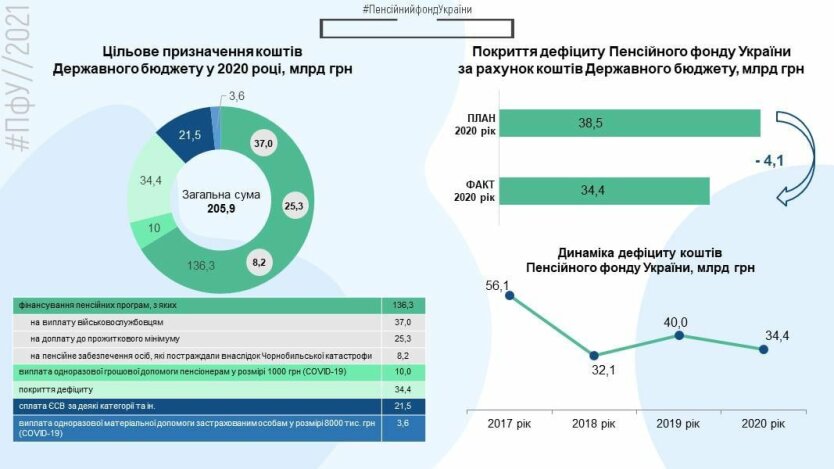 Пенсии в Украине, Выплата пенсий в Украине, Дефицит госбюджета Украины, ПФУ
