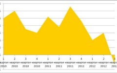 Рост ВВП Украины в 2012 году