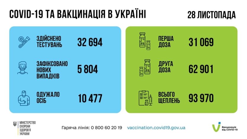 Статистика по коронавирусу на утро 29 ноября, коронавирус в Украине