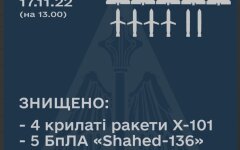 Воздушные войска отчитались о 6 сбитых российских ракетах