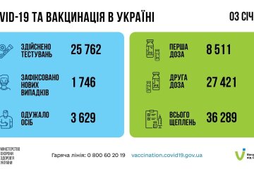 Статистика по коронавирусу на утро 4 января, коронавирус в Украине