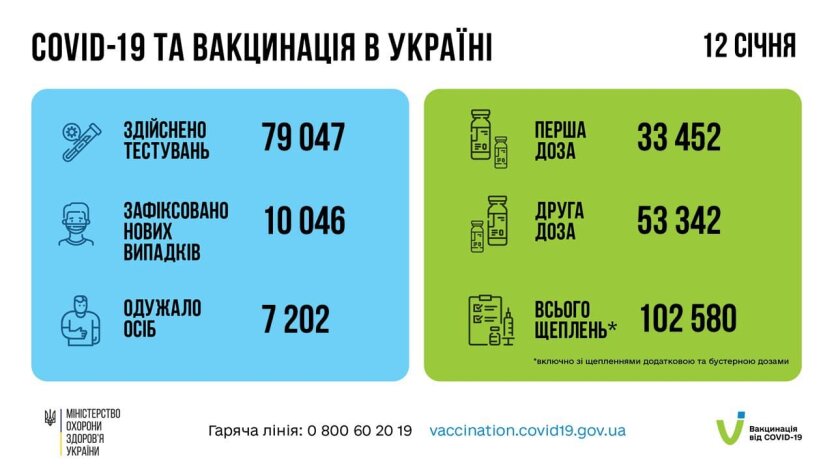 Статистика по коронавирусу на утро 13 января, коронавирус в Украине