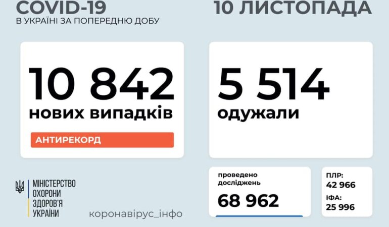 Статистика по коронавирусу на 10 ноября
