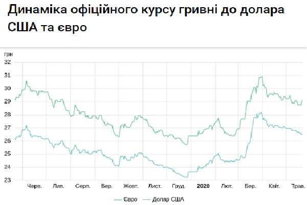 Курс доллара на сегодня в минске нацбанк. График подорожания доллара. Подорожание доллара сегодня. Курс гривны к евро на сегодня. Цена евро и доллара 2020.