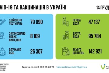 Статистика по коронавирусу на утро 15 декабря, коронавирус в Украине