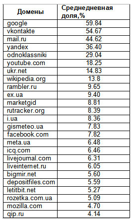 Интернетом пользуется 35% украинцев