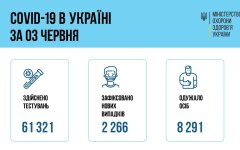 Минздрав озвучил вежую статистику по коронавирусу