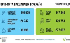 Статистика по коронавирусу на утро 11 ноября, коронавирус в Украине, пандемия коронавируса