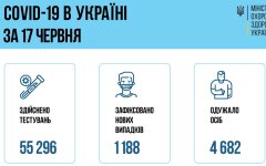 Минздрав показал статистику по коронавирусу на 17 июня