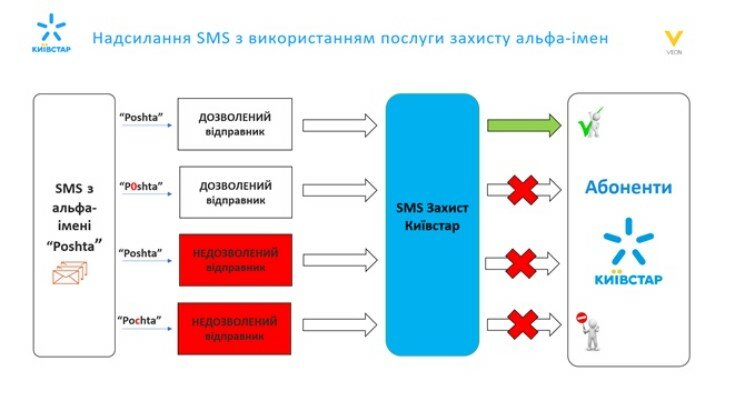 Интернет-мошенники, Кибер атака, Компания "Киевстар", Мобильные операторы в Украине