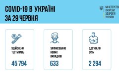Минздрав озвучил статистику по коронавирусу за сутки