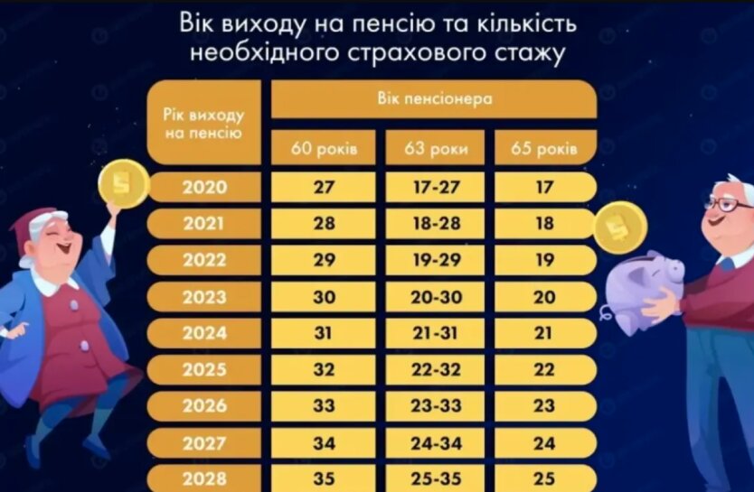 Украинцы без стажа останутся без пенсий в 2021 году