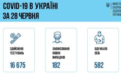 Минздрав озвучил данные по коронавирусу после выходных