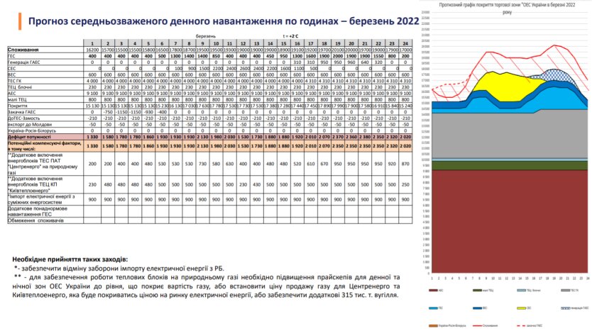 Прогноз нагрузки на электрогенерацию в Украине в марте 2021 года