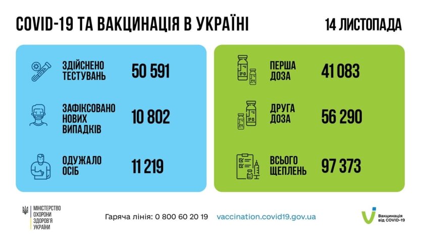 Статистика по коронавирусу на утро 15 ноября, коронавирус в Украине