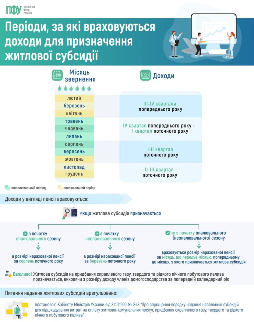 Периоды учета доходов для назначения жилищной субсидии