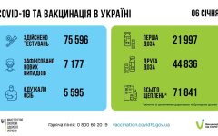Статистика по коронавирусу на утро 7 января, коронавирус в Украине
