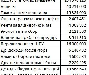 Доходы бюджета Украины в 2013 году