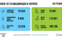 Статистика по коронавирусу на утро 7 декабря, коронавирус в Украине