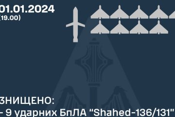 Повітряні сили ЗСУ відзвітували про знищення ще 9 "шахедів"