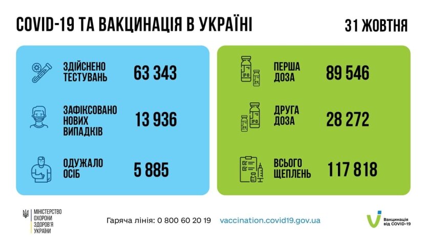 Статистика по заболеваемости коронавирусом в Украине